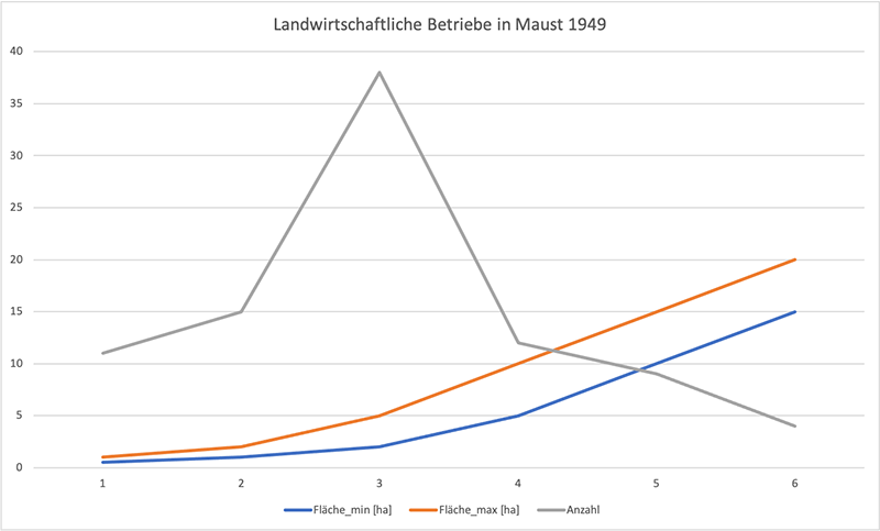 Landwirtschaftliche Betriebe in Maust 1949